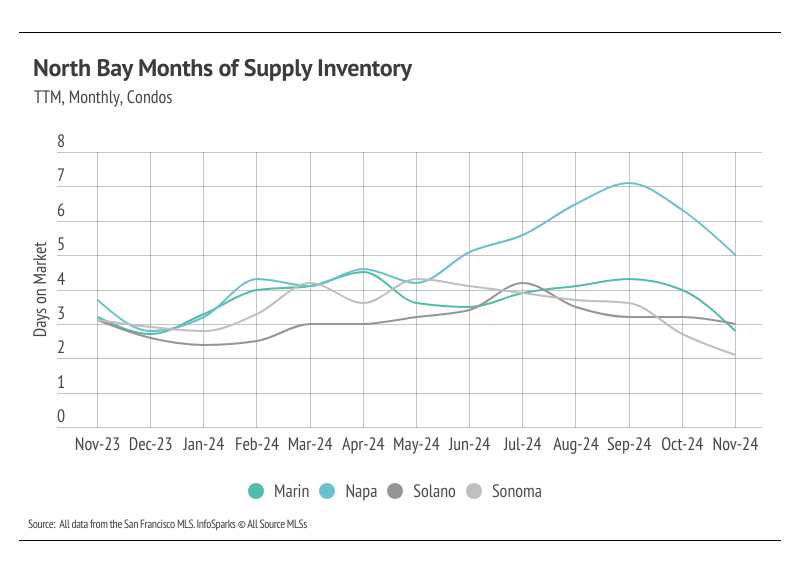 North Bay Months of supply inventory TTM, Monthly, Condos from November 2023 to November 2024