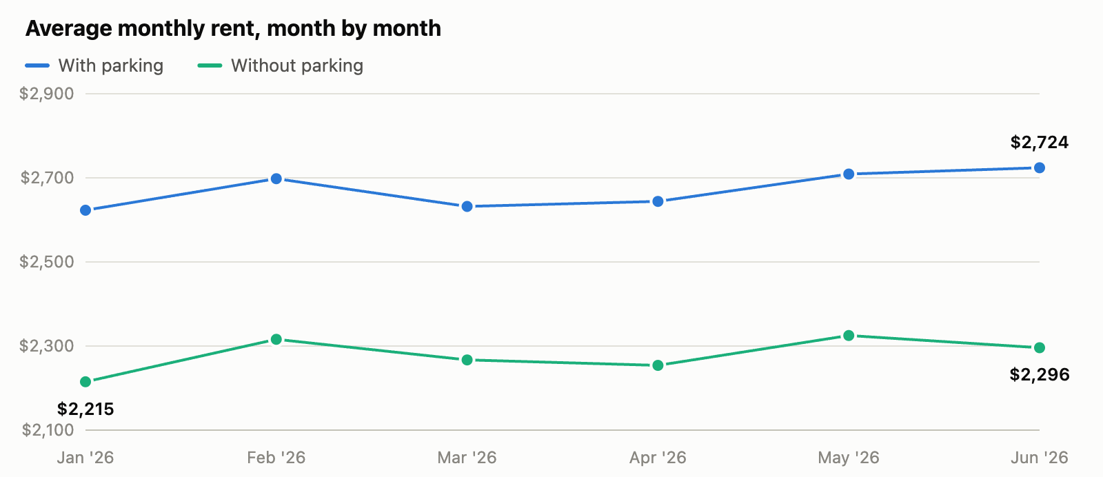 Line graph of average monthly rent by month for Liberty Village one bedrooms, with and without parking