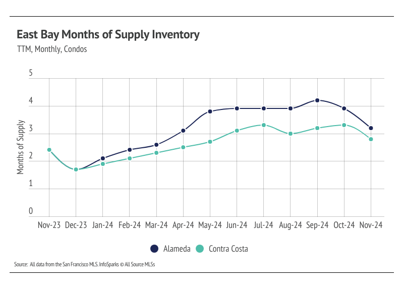 East Bay months of supply inventory, TTM, Monthly, condos from November 2023 to November 2024