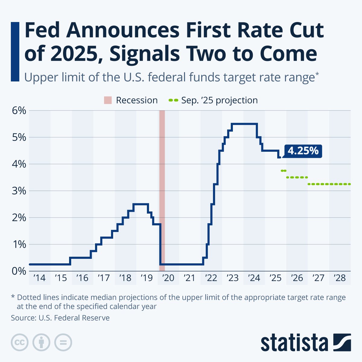 Federal Reserve Interest Rates and Mortgage Trends