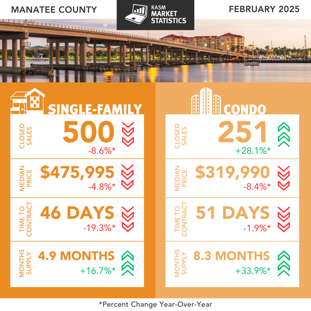 Spring Market Update