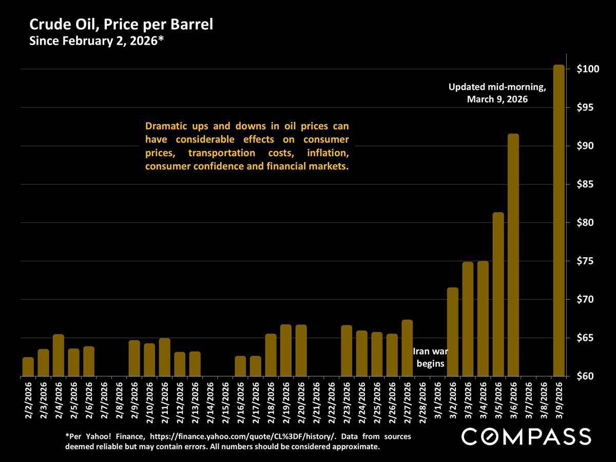 San Francisco Home Prices, Market Conditions & Trends March 2026