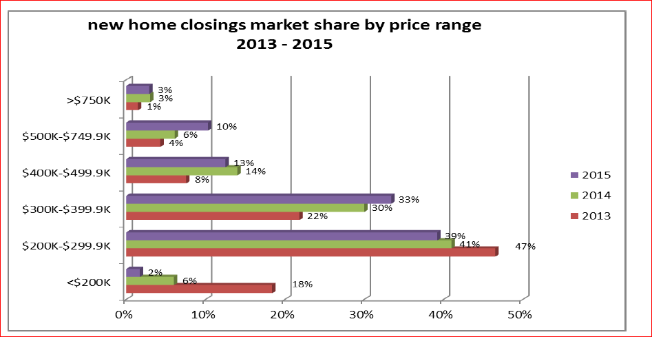 Optimistic Housing Outlook