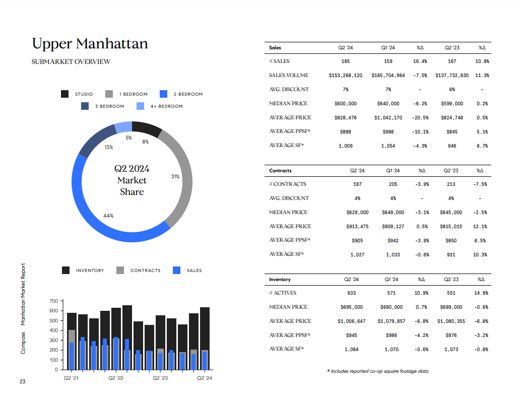 Upper Manhattan Q2 2024 market report with bedroom market-share chart and sales, contracts, and inventory tables.
