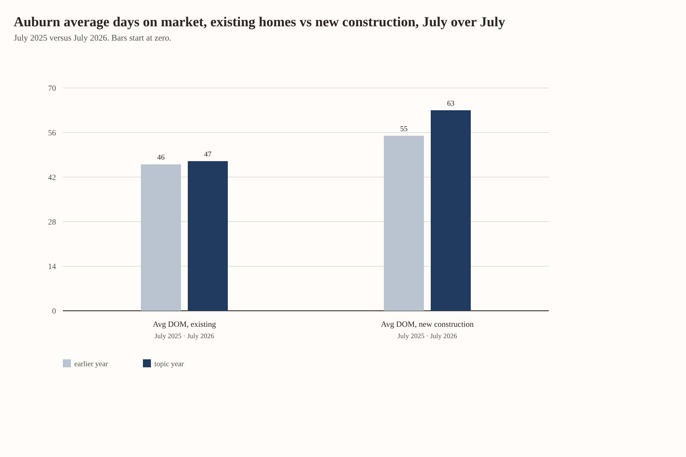 Auburn average days on market, existing homes vs new construction, July over July. Avg DOM, existing: 46 in July 2025, 47 in July 2026. Avg DOM, new construction: 55 in July 2025, 63 in July 2026