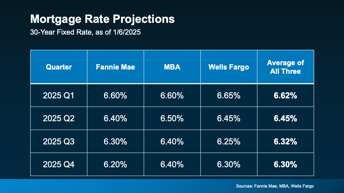 Expert Forecasts for the 2025 Housing Market