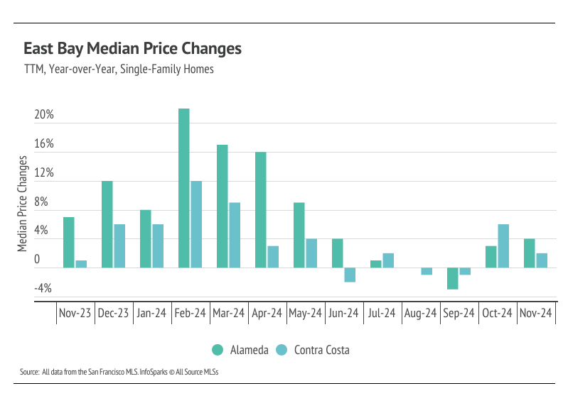 East Bay Median Price changes, TTM, year-over-year, single family homes from November 2023 to November 2024
