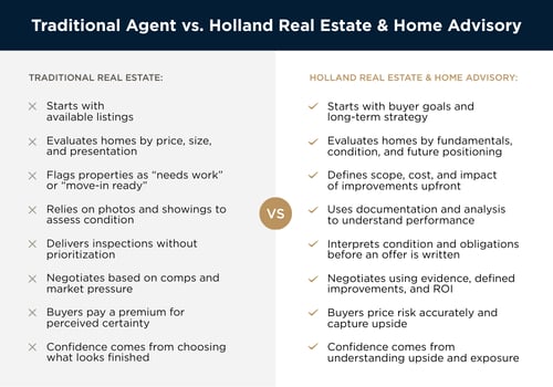 Traditional Agent vs. Holland Real Estate & Home Advisory