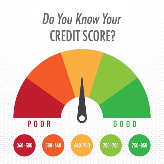 Credit score gauge showing score ranges from poor to good.