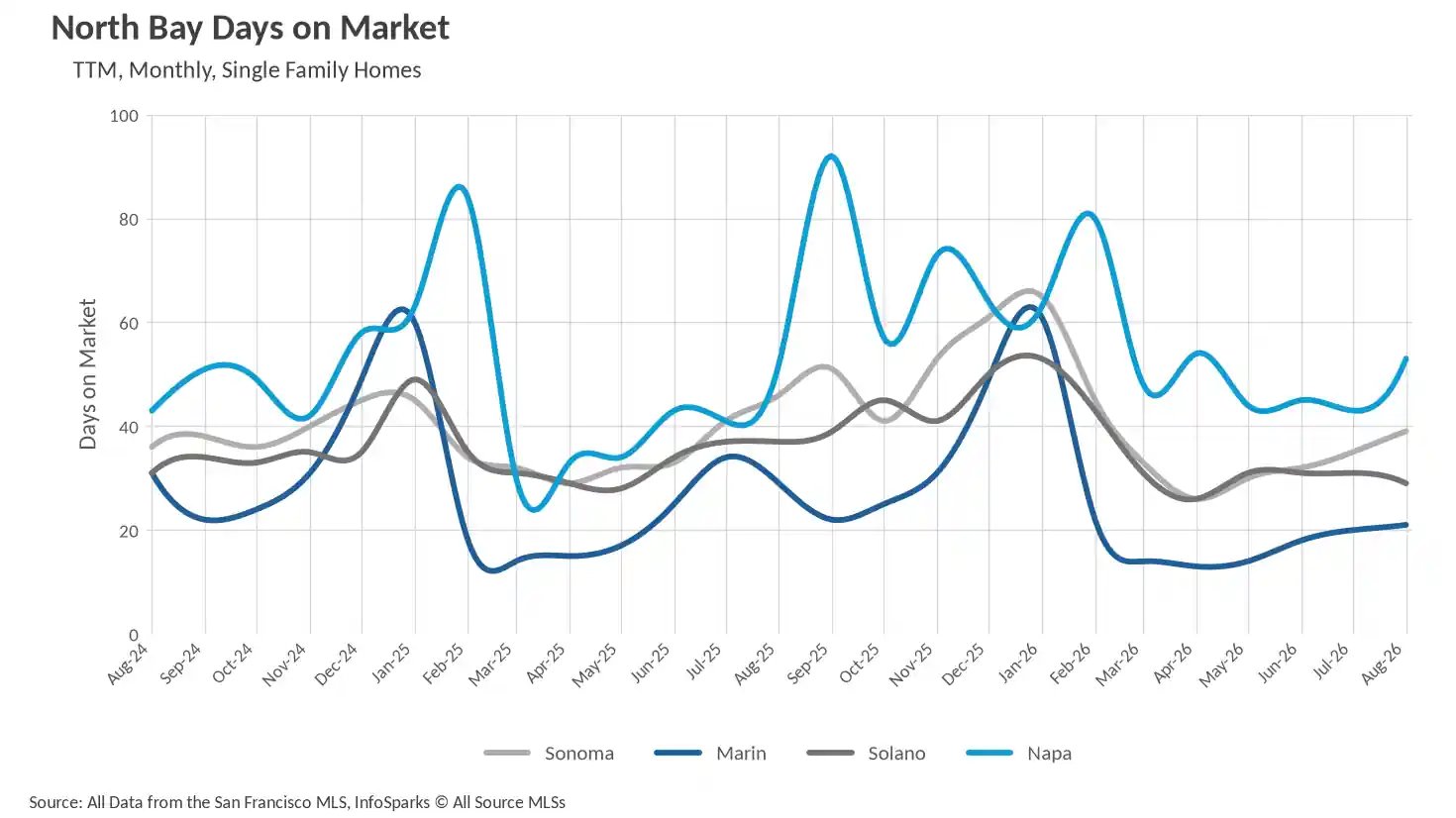 Line graph showing North Bay Days on Market for Single-Family Homes monthly for Sonoma, Marin, Solano, and Napa counties.