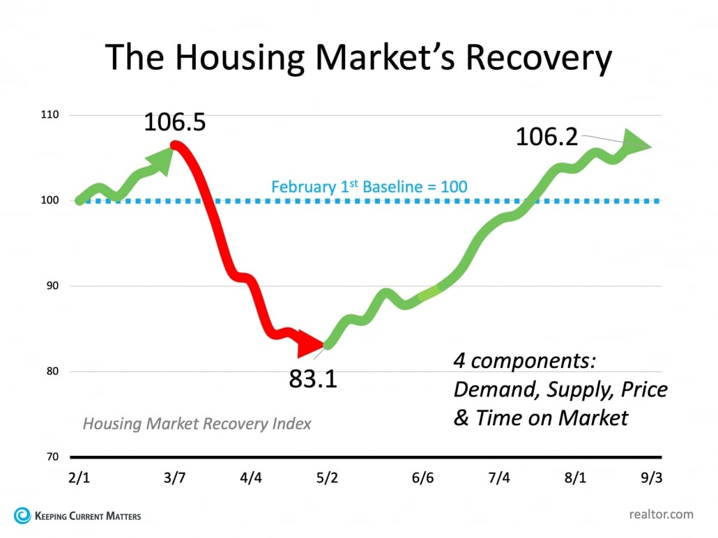 Chart shows the housing market recovery index falling from 106.5 to 83.1, then rising to 106.2 above its baseline of 100.