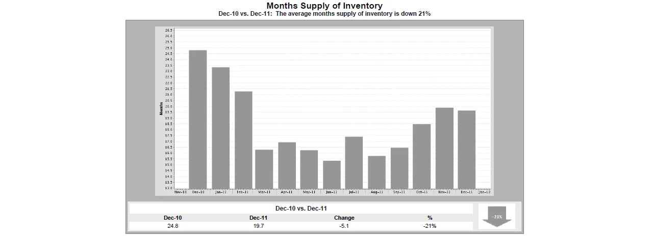 Maine Real Estate – Supply of Inventory of Homes Down 21% From 2010