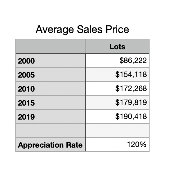 Average lot sales prices from 2000 to 2019, with 120% appreciation.