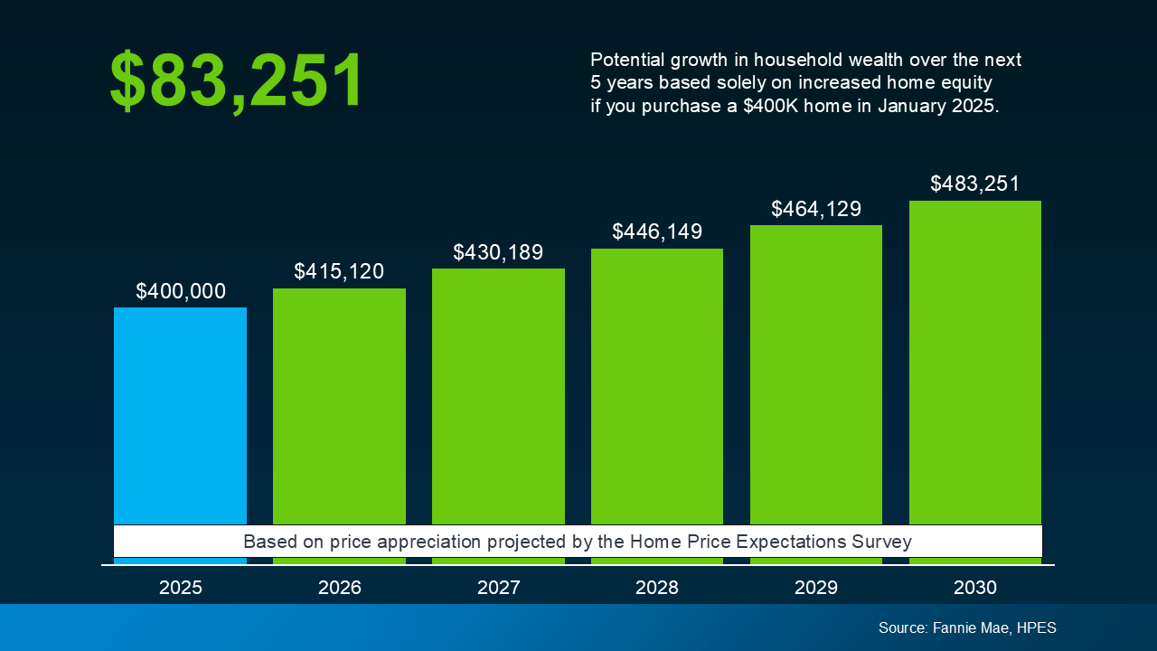 Bar chart shows a $400,000 home rising to $483,251 by 2030, with $83,251 in projected five-year equity growth.