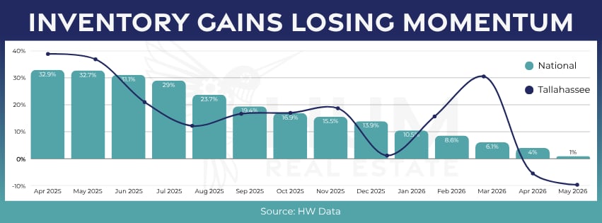 July 2026 real estate market update chart