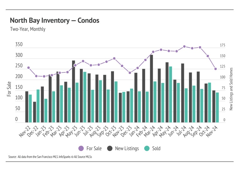 North Bay Inventory - Condos from November 2022 to November 2024