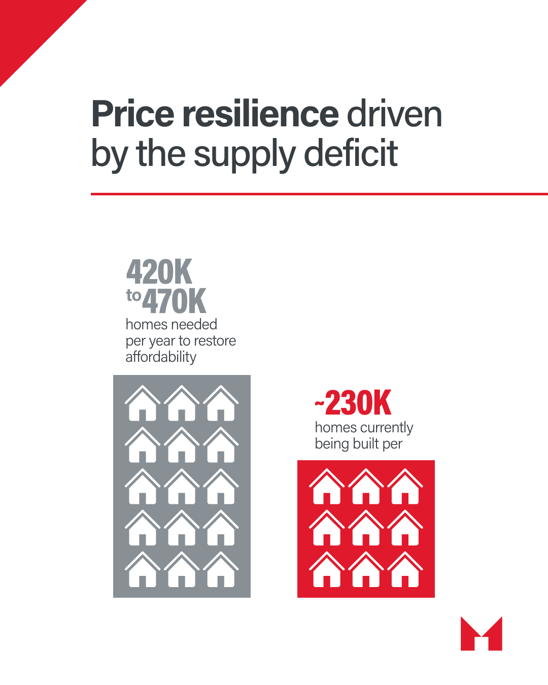 Price resilience driven by the supply deficit