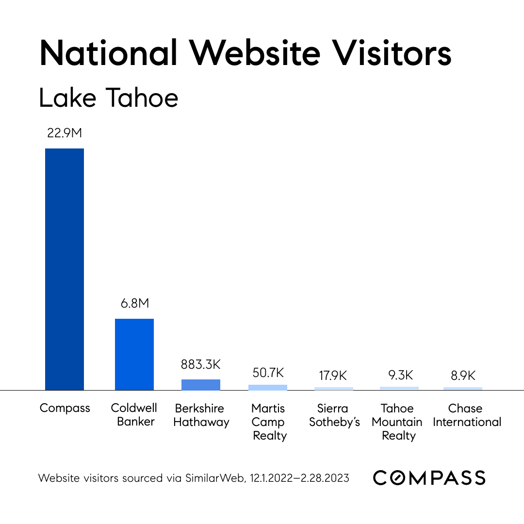 Compass Dominates Lake Tahoe Real Estate with Unmatched 22.9M Website Visits