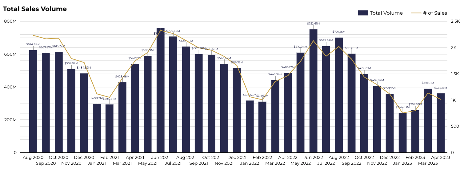 Monthly total sales volume and number of sales from August 2020 through April 2023.
