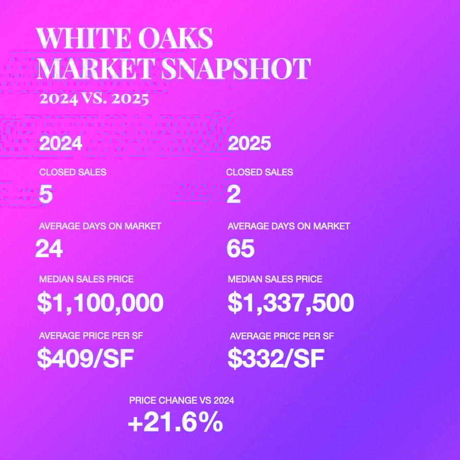 White Oaks neighborhood real estate market snapshot in Edina, Minnesota