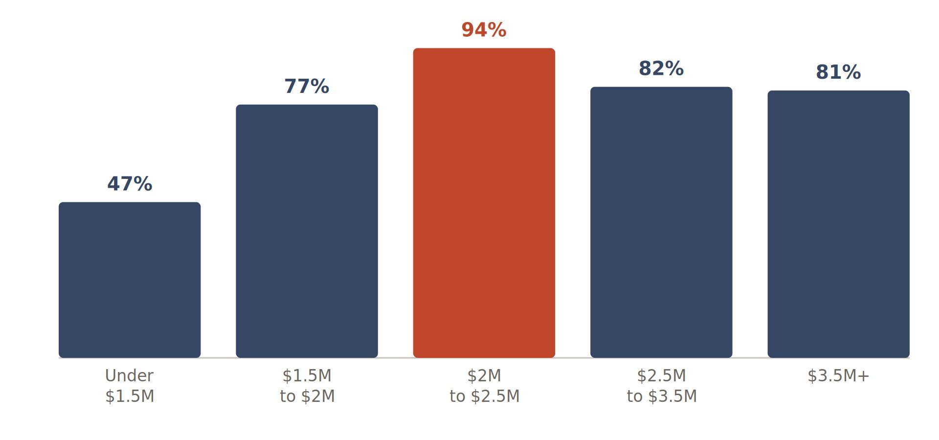 Bar chart of the share of Noe Valley sales closing over asking price by price tier for 2025 and 2026. Under $1.5 million: 47%. $1.5 million to $2 million: 77%. $2 million to $2.5 million: 94%, the highest of any tier. $2.5 million to $3.5 million: 83%. $3.5 million and up: 81%.