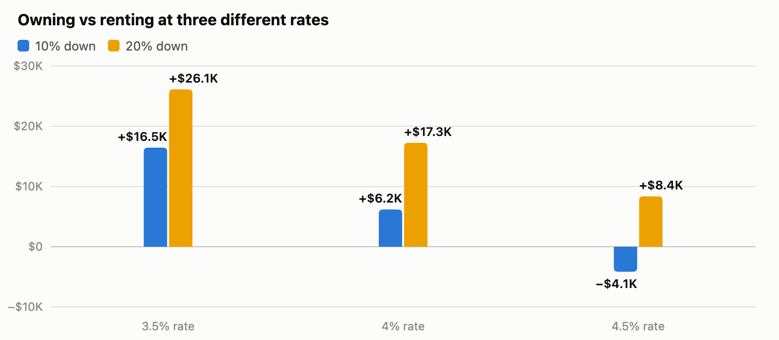 Bar chart showing how much owning saves or costs versus renting at 3.5, 4, and 4.5 percent rates in Islington City Centre