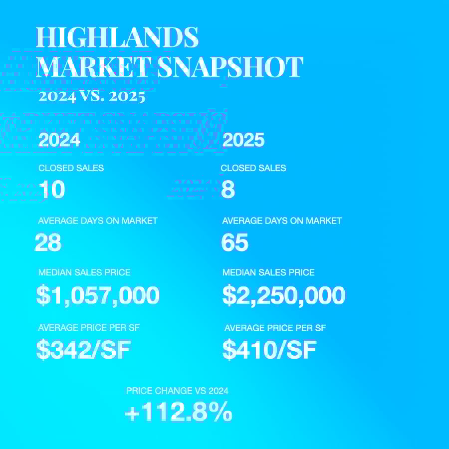 Highlands neighborhood real estate market snapshot in Edina, Minnesota