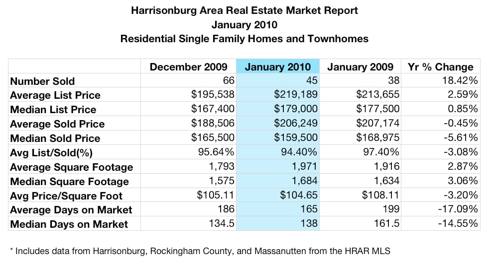 Harrisonburg Area Real Estate Market Report: January 2010