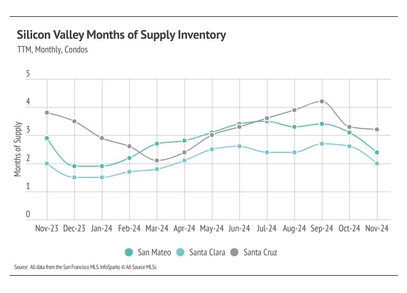 Silicon Valley Months of supply inventory, TTM, monthly, single-family homes from November 2023 to November 2024