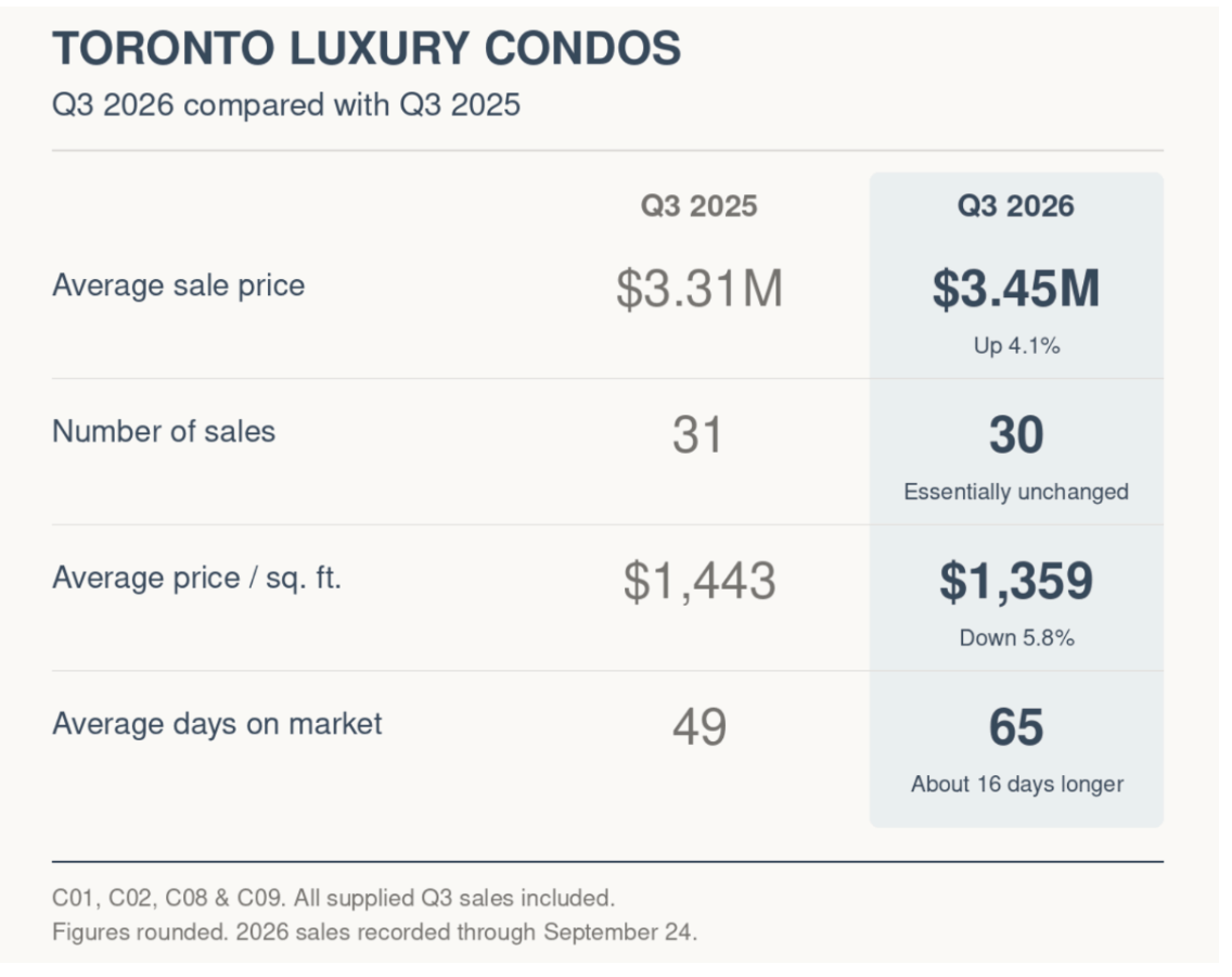 Toronto luxury condo market comparison: higher average sale price, fewer sales, lower price per square foot, and longer time on market.