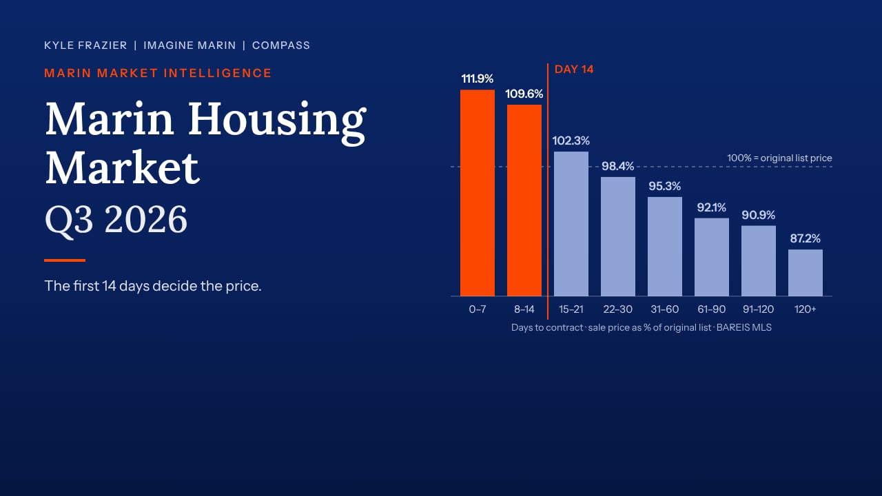 Marin Housing Market Q3 2026: The $340,000 Gap and the Day-14 Line