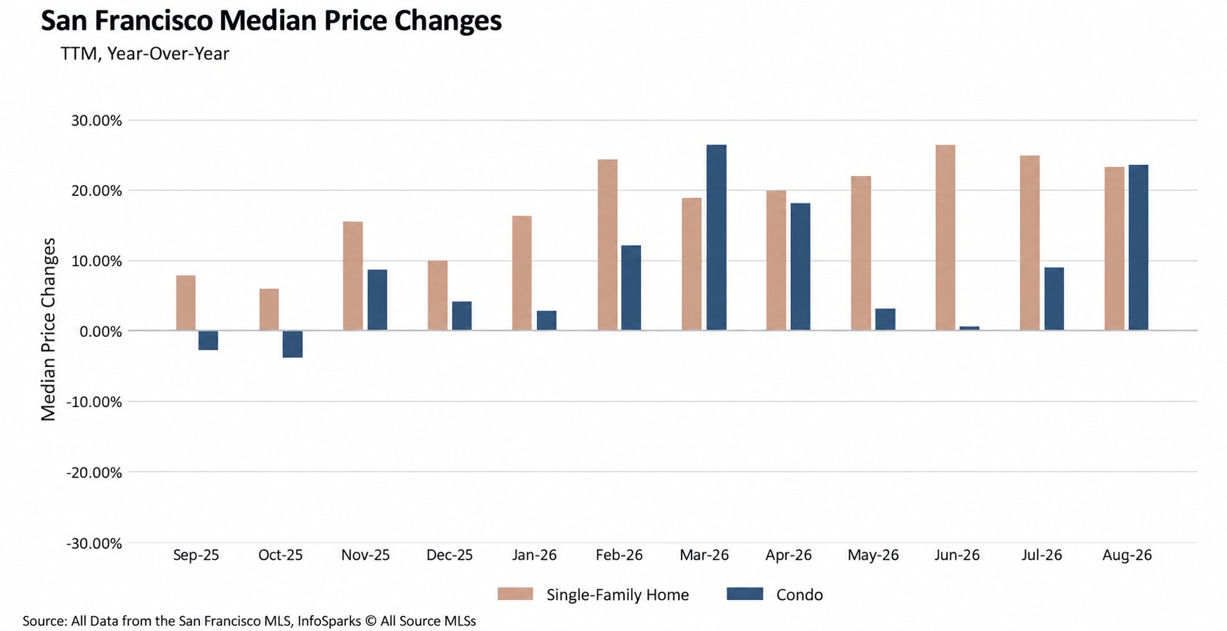 San Francisco housing supply in months for homes and condos