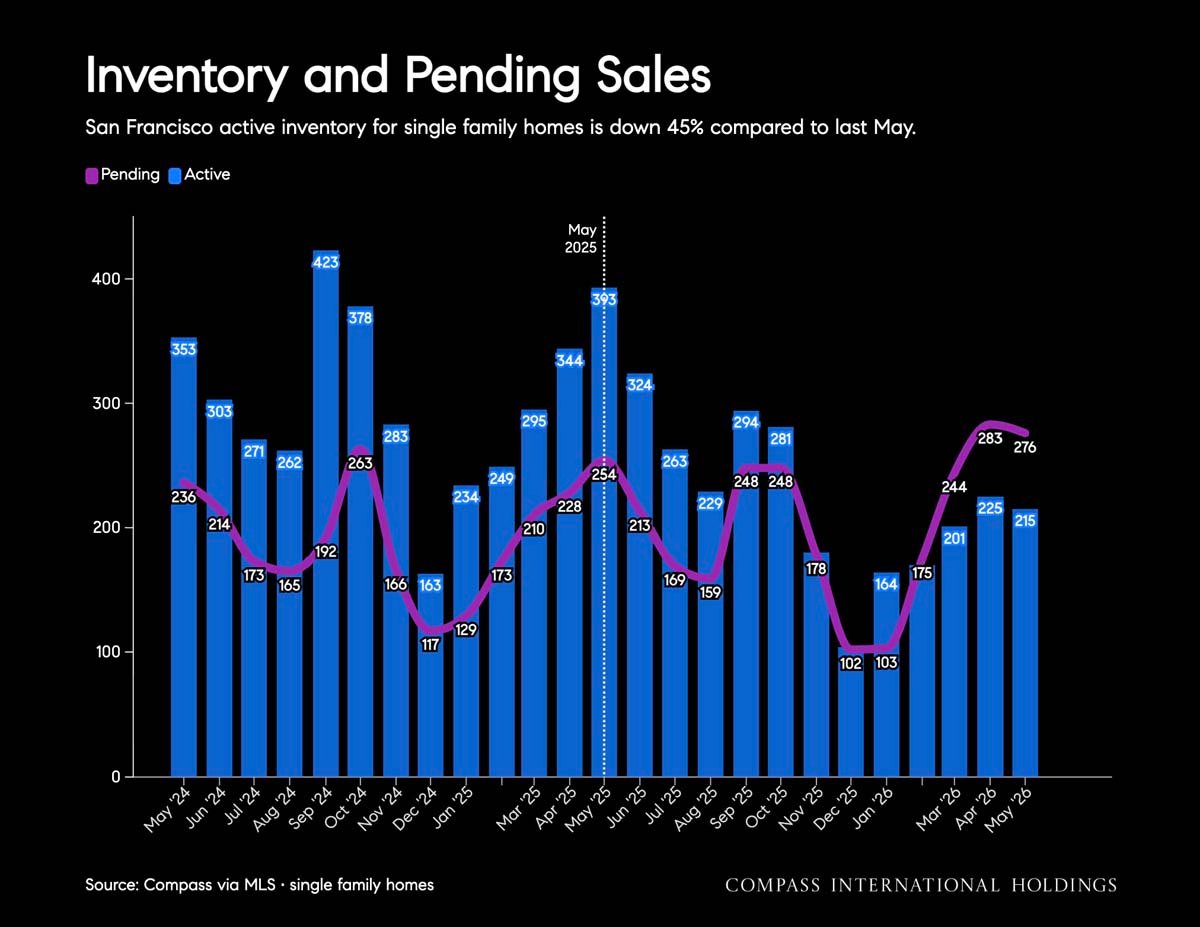 June 2026 San Francisco House & Condo Markets Market Outlook