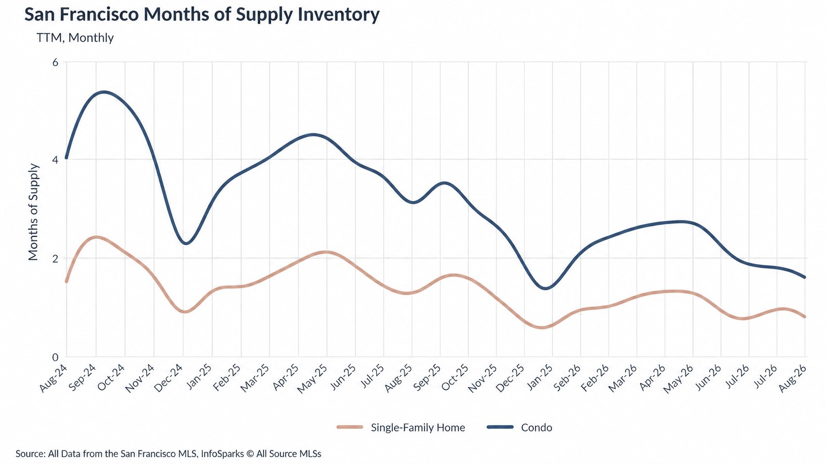 San Francisco year-over-year median price changes for homes and condos