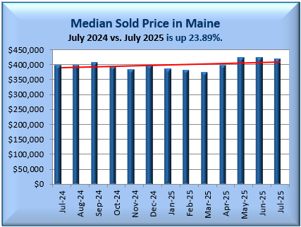 Maine Real Estate Market