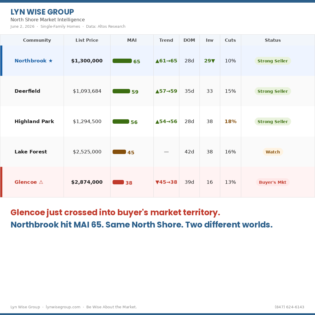 Lyn Wise Group Market Intelligence - June 2, 2026