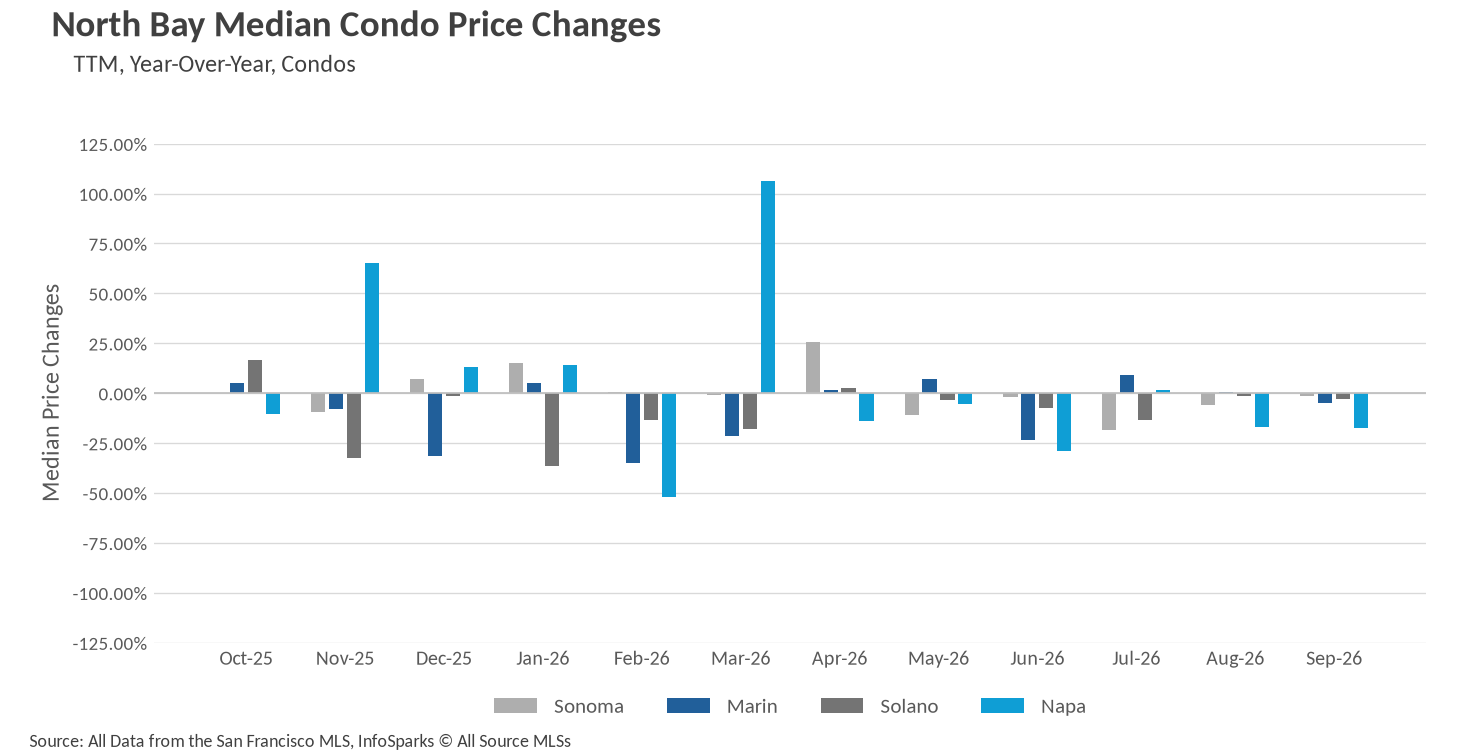 Bar chart displaying North Bay Median Condo Price Changes year-over-year for each of the past twelve months for Sonoma, Marin, Solano and Napa counties, showing mixed results with Napa posting the largest swings in both directions.