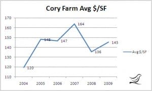 Crozet Real Estate: Cory Farm Market Report