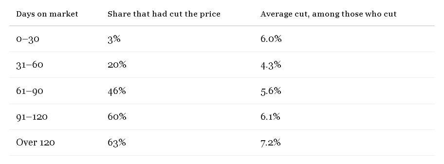 Table showing price-cut frequency and average reductions by days on market.
