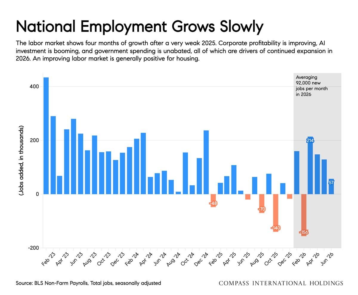 July 2026 San Francisco Market Outlook