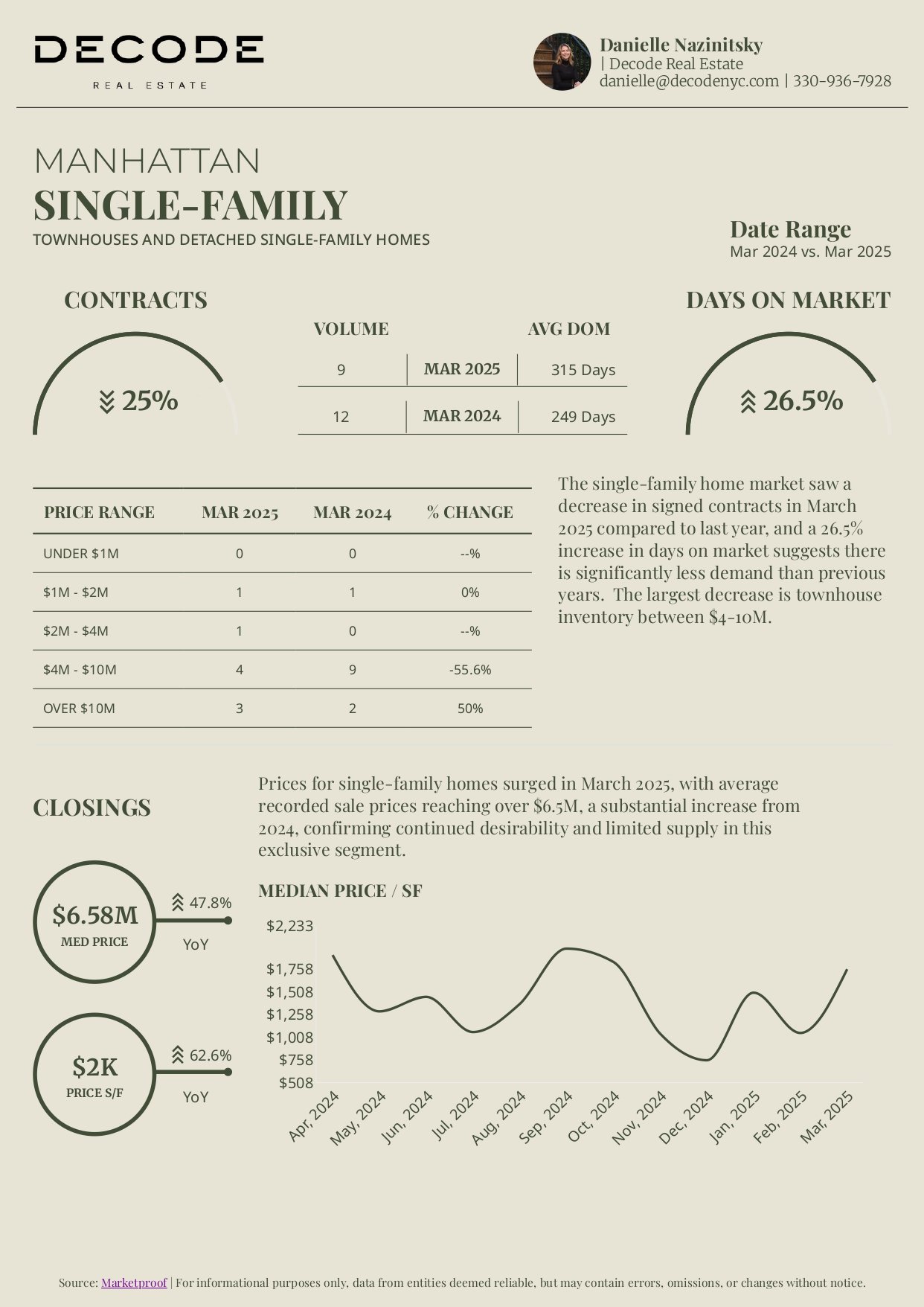 NYC Market Decoded: March Numbers You Should Know