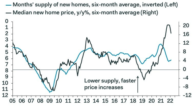 Line chart compares new-home supply and median price changes from 2005 to 2022; lower supply is linked to faster price increases.