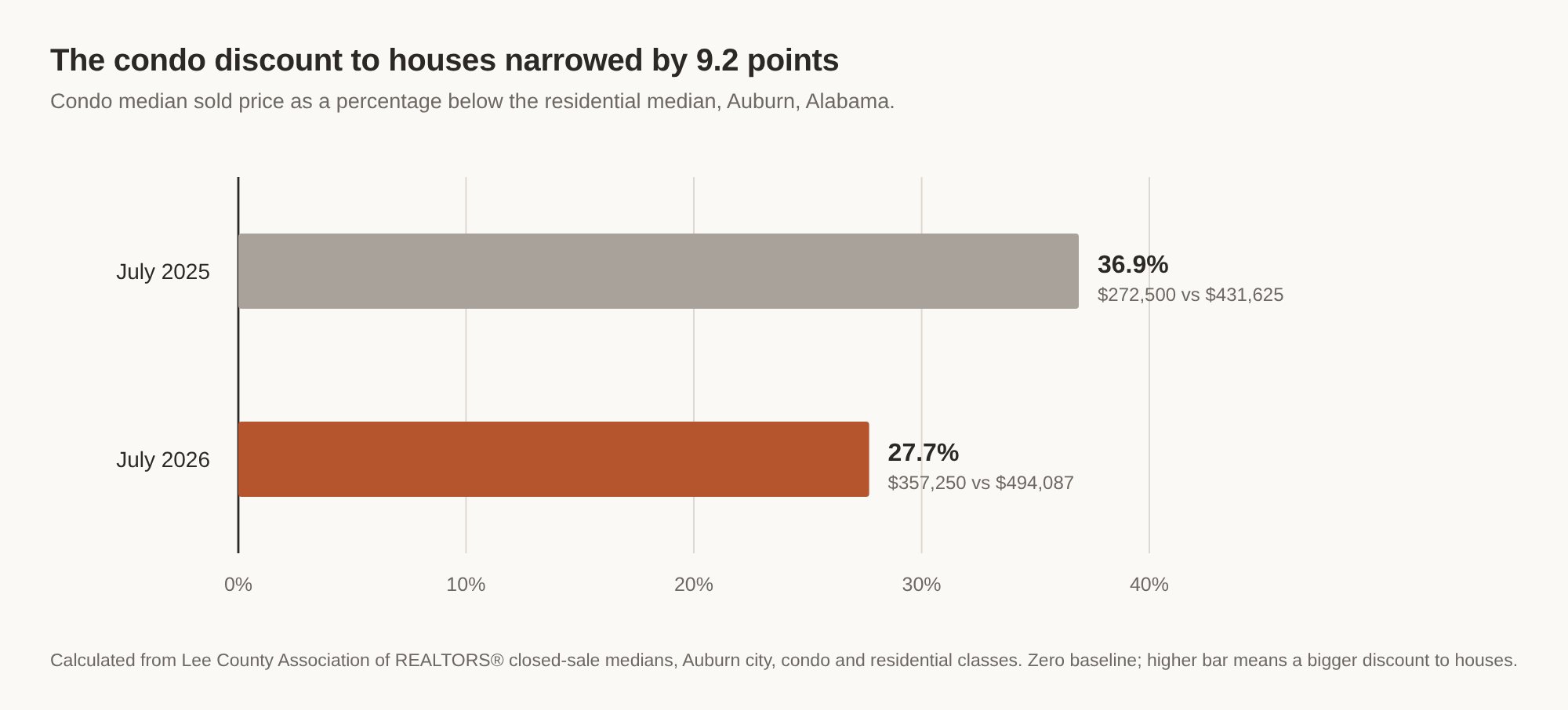Bar chart showing the Auburn condo median sold price at 36.9 percent below the residential median in July 2025 and 27.7 percent below in July 2026.