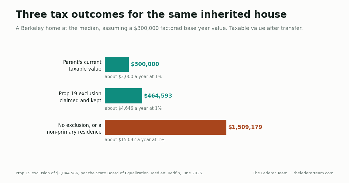 Prop 19 and Inherited East Bay Property: What Happens to the Tax Bill