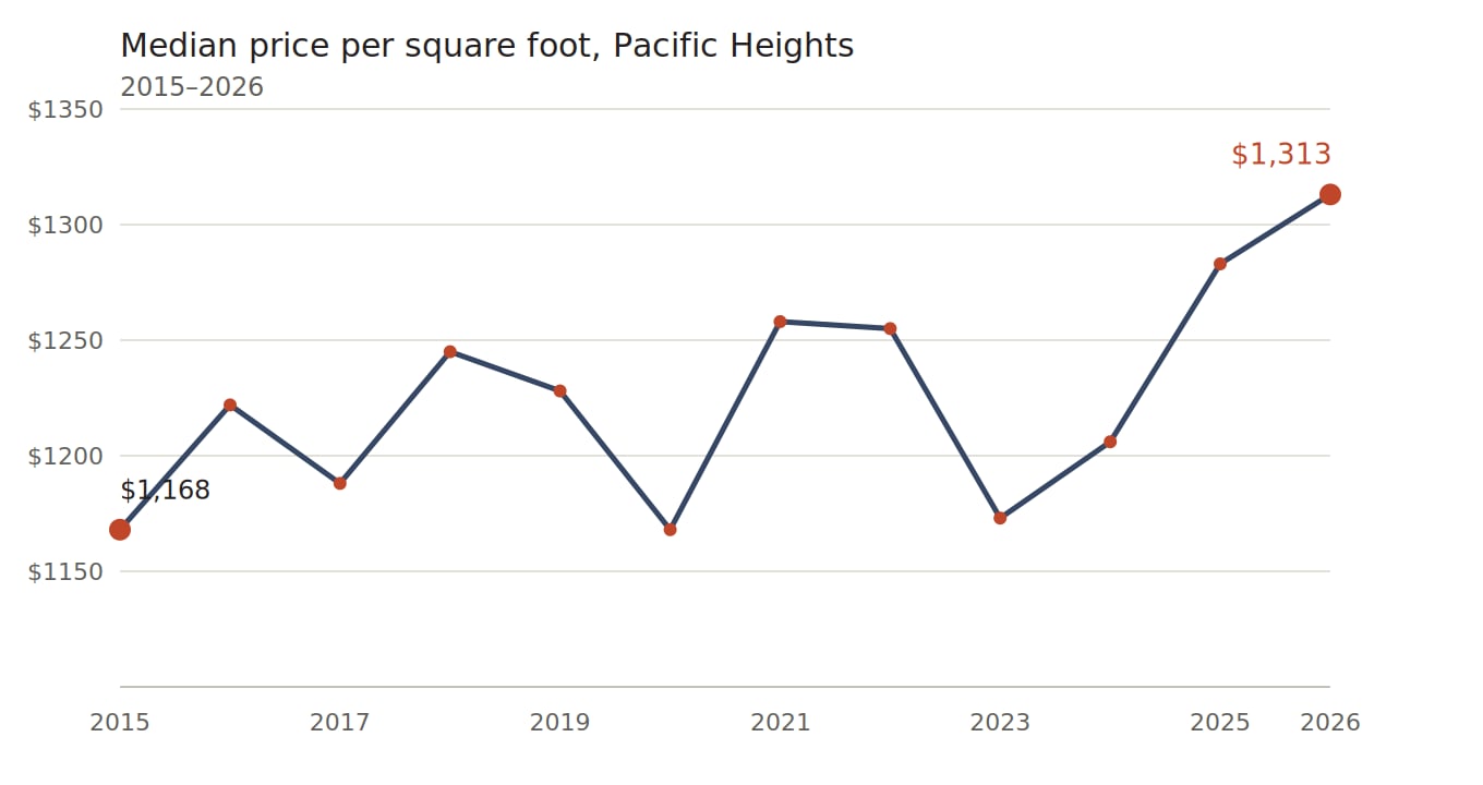 Line chart showing median price per square foot in Pacific Heights rising to $1,313 in 2026, up from $1,206 in 2024 and the highest level in more than a decade.