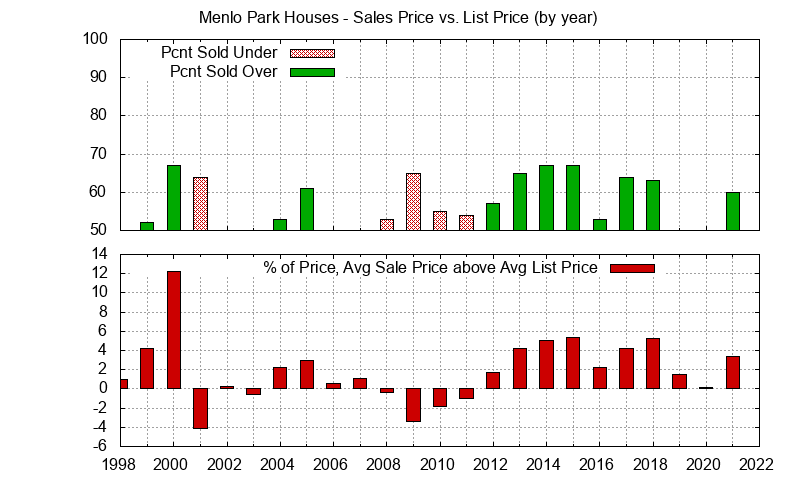 What Are the Price Trends for West Menlo Park Real Estate?