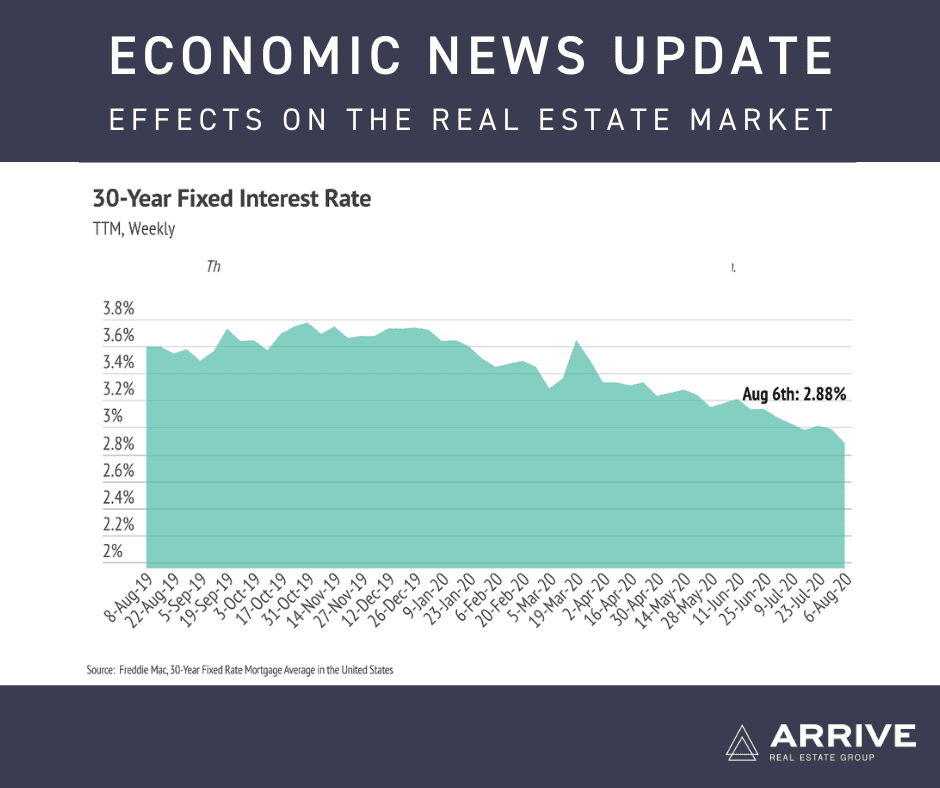 Economic News Update: Effects on the Real Estate Market