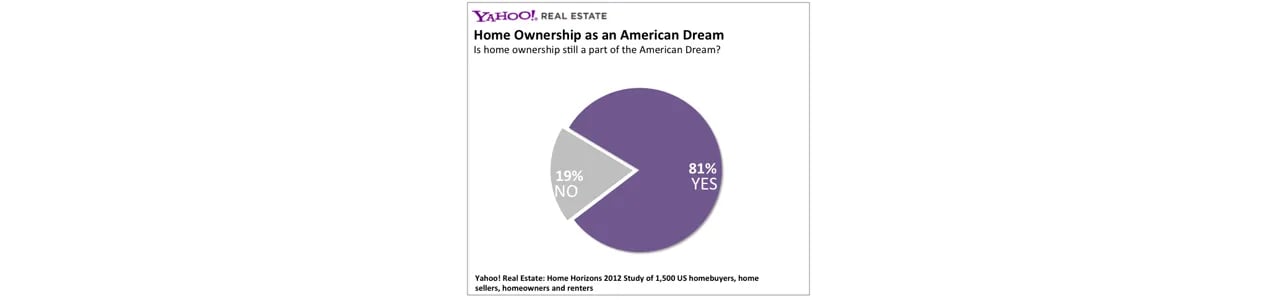 Yahoo! Study: American Dream Homes Turn Green