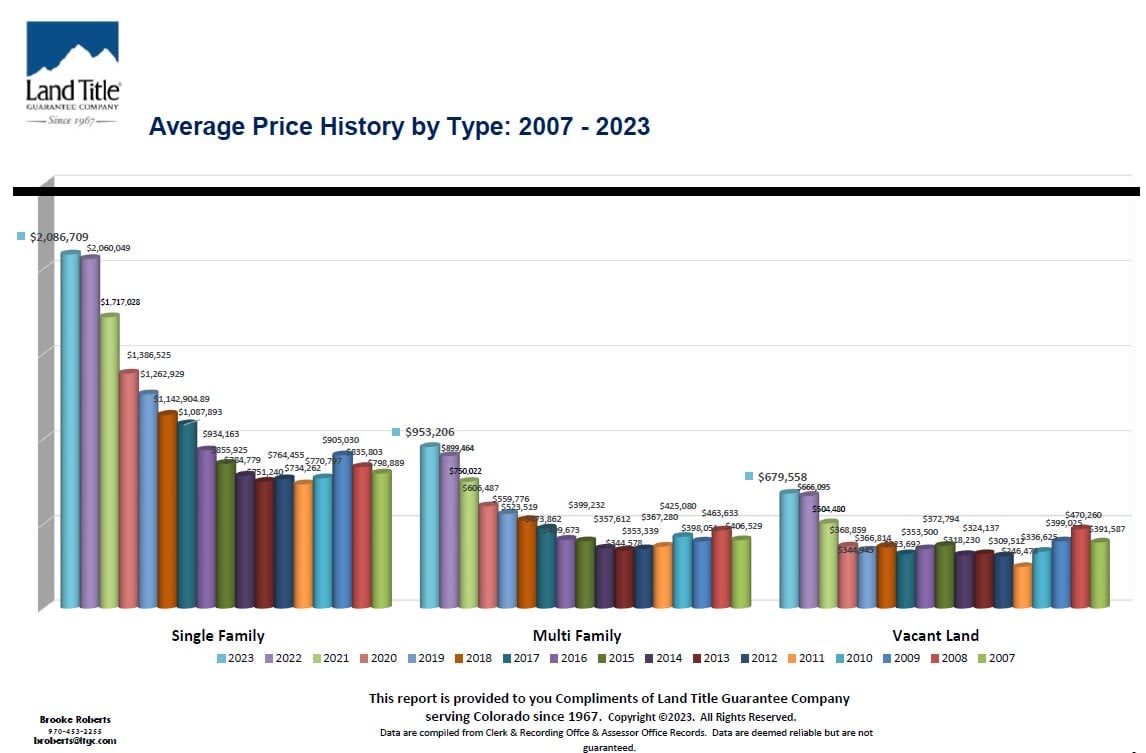 Summit County Real Estate Market Report