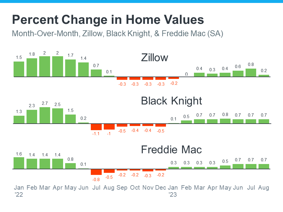 Why Home Prices Keep Going Up